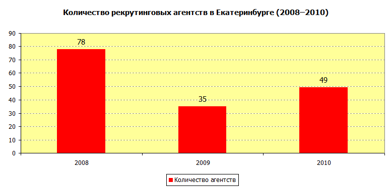 Количество рекрутинговых агентств в Екатеринбурге в период с 2008 по 2010 год