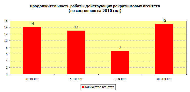 Продолжительность работы действующих рекрутинговых агентств (по состоянию на 2010 год)