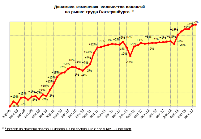 Динамика изменения количества вакансий на рынке труда Екатеринбурга