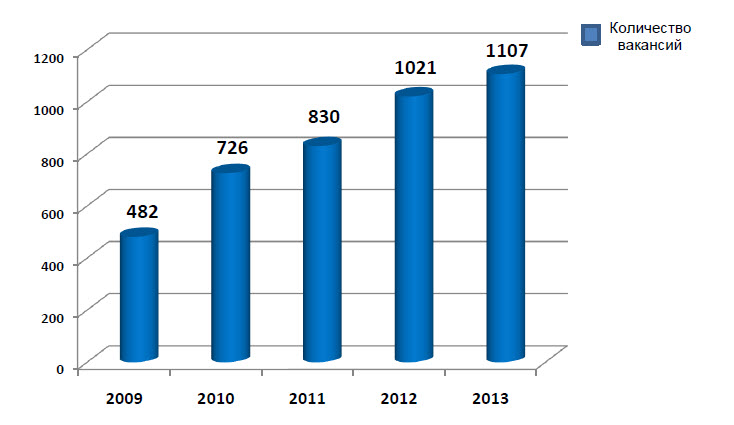 Общее количество открытых вакансий в кадровых агентствах на день проведения мониторинга. Динамика 2009-2013
