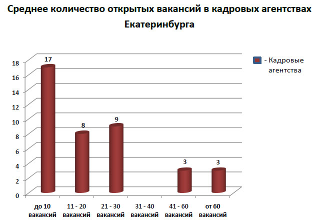 Среднее количество открытых вакансий в кадровых агентствах Екатеринбурга