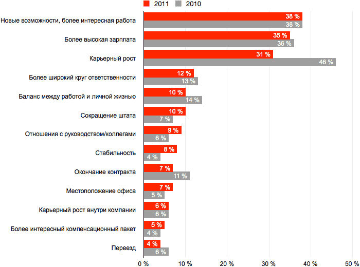 По сравнению с 2010 г. Рост внутри компании работа. Причины смены работы. Статистика карьерного роста. Цель смены работы.